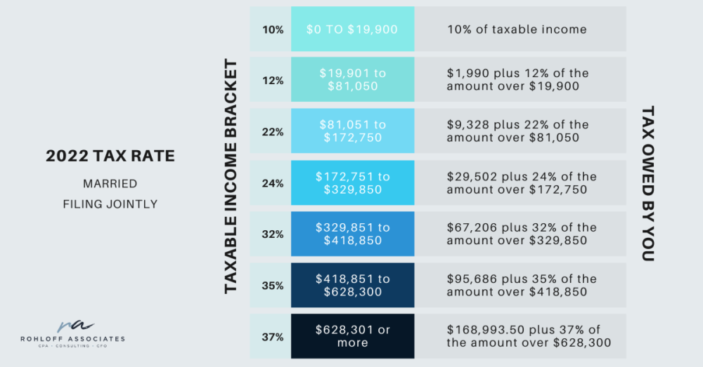 2022 tax rate and federal taxable income bracket graphic and chart.