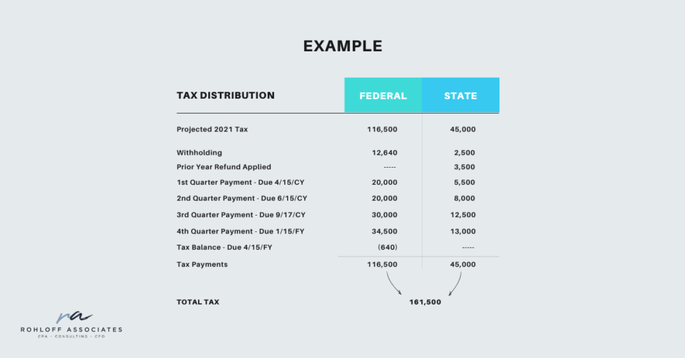 A breakdown of federal and state tax distribution combined to your total tax obligation.